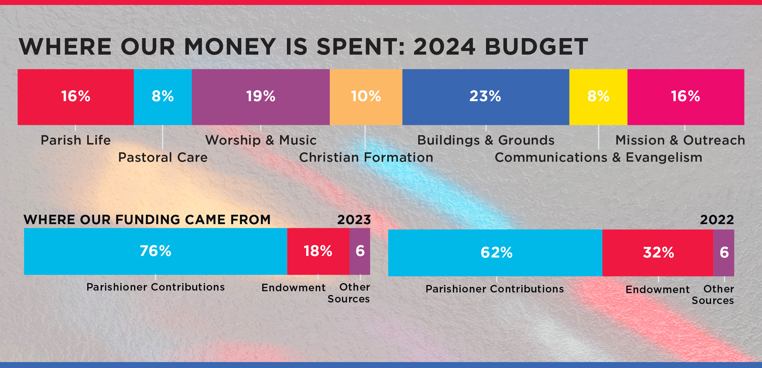 Where our money is spent - Stewardship 2024
